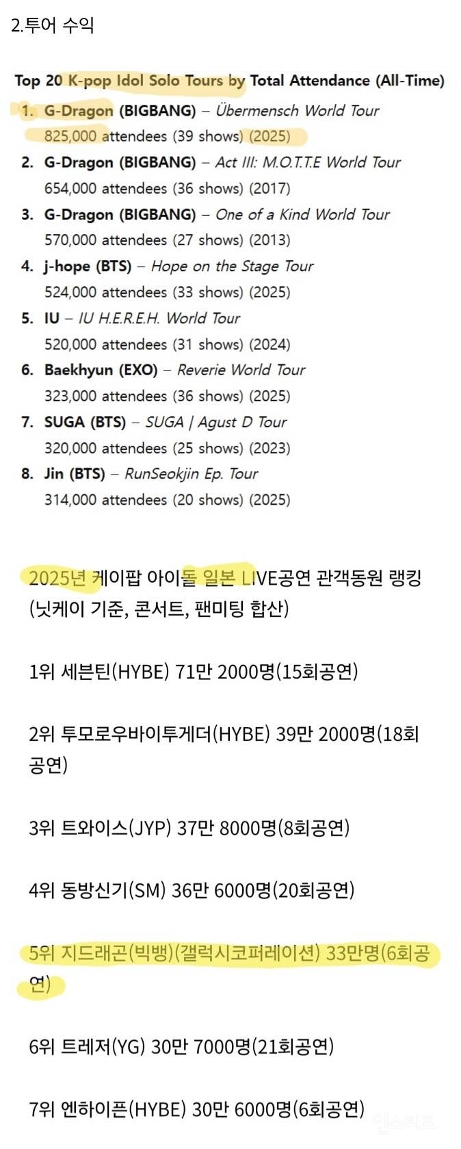 충격적인 지드래곤 작년 한해 매출액.jpg | 인스티즈