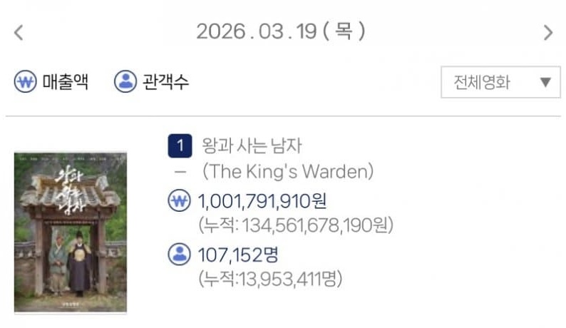 [잡담] 왕사남 누적 1395만 | 인스티즈