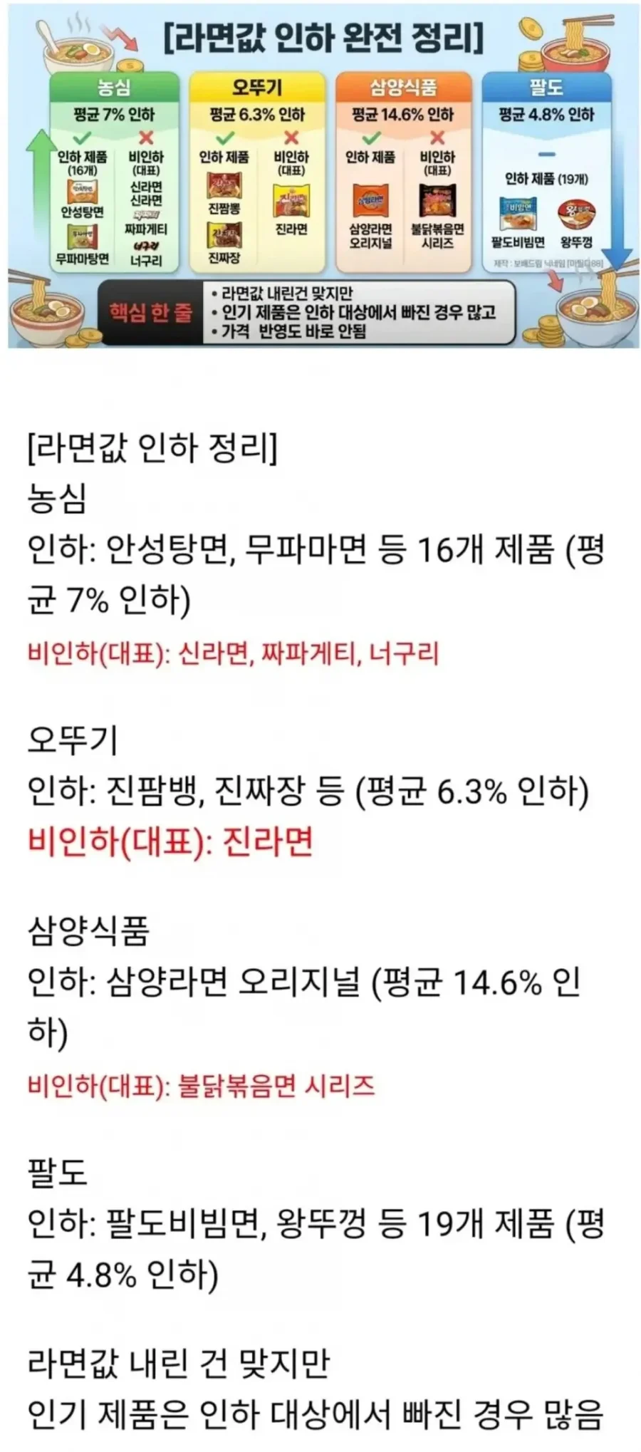 [잡담] 라면값 인하 정리 | 인스티즈