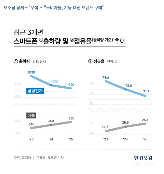 한국에서 인기가 점점 올라가고(?) 있다는 아이폰 근황 | 인스티즈