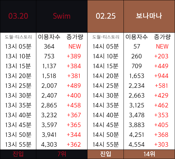 [정보/소식] 방탄 지니 진입 7위 | 인스티즈