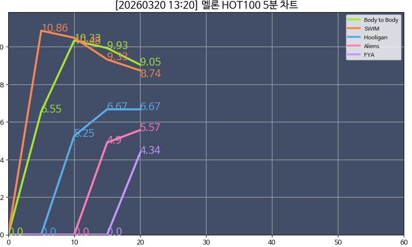 [정보/소식] 현시각 멜론차트 혼자쓰는 방탄소년단 신곡들 ㄷㄷ | 인스티즈