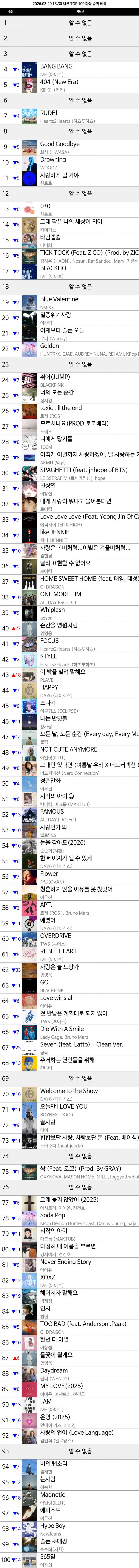 [정보/소식] 방탄 SWIM 멜론 탑백 예측 1위 | 인스티즈