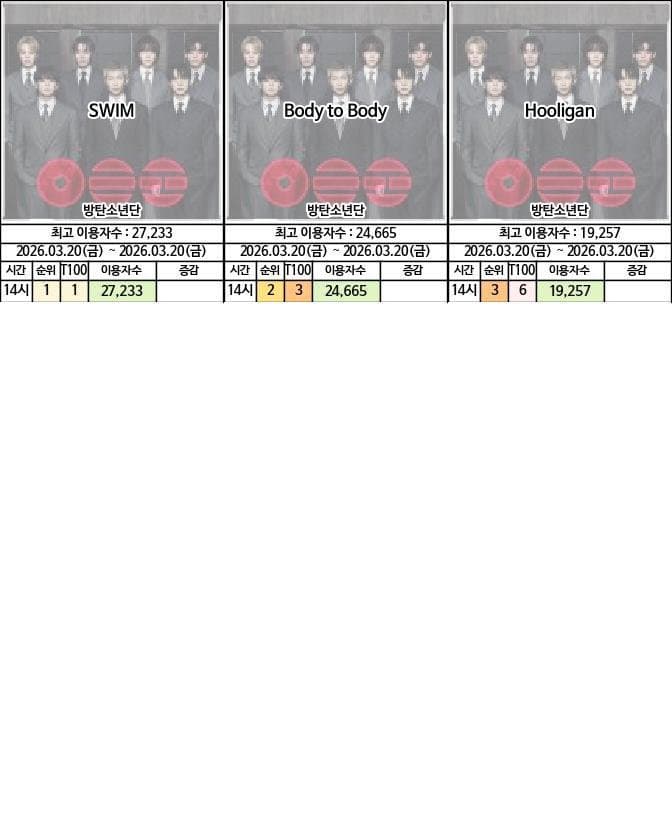 [정보/소식] 방탄 신곡 멜론 이용자수 | 인스티즈