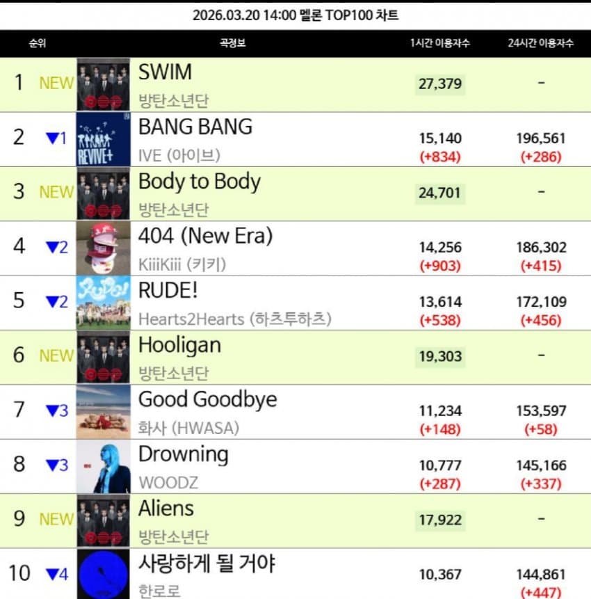 [정보/소식] 멜론 개편 후 TOP100 진입 1위 모음 | 인스티즈