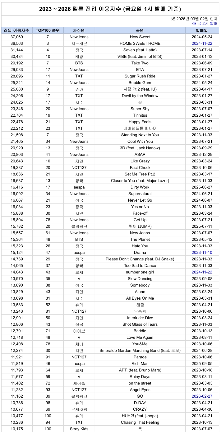 [정보/소식] 방탄소년단 SWIM 2시 진입 이용자수 | 인스티즈
