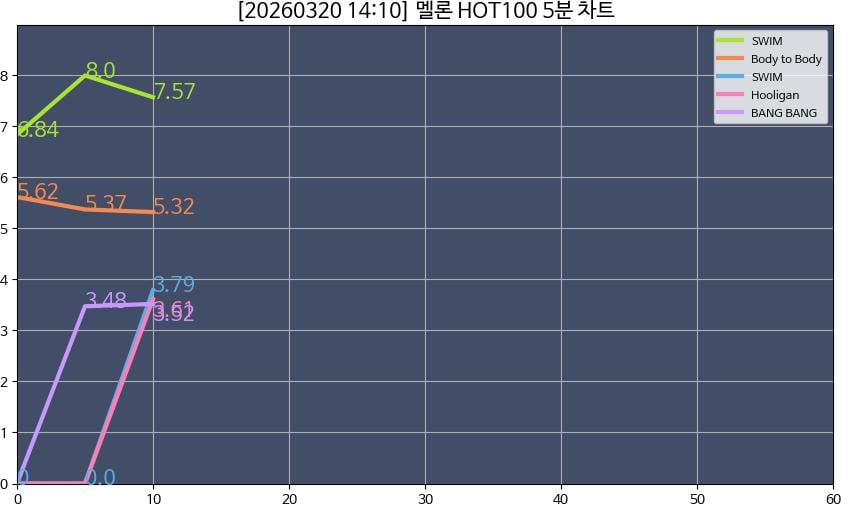 [정보/소식] 하이브 삽질로 실차 그래프에 동일곡 두개라는 방탄 신곡 | 인스티즈