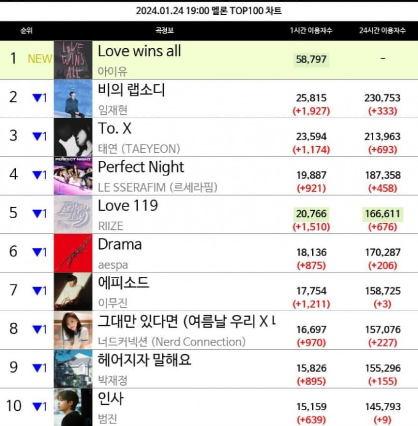 [정보/소식] 멜론 개편 후 TOP100 진입 1위 모음 | 인스티즈