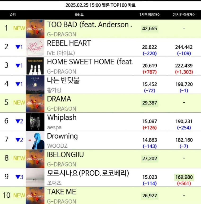 [정보/소식] 멜론 개편 후 TOP100 진입 1위 모음 | 인스티즈