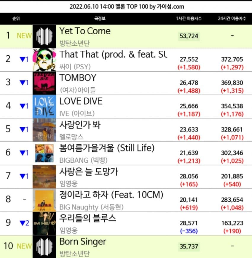 [정보/소식] 멜론 개편 후 TOP100 진입 1위 모음 | 인스티즈