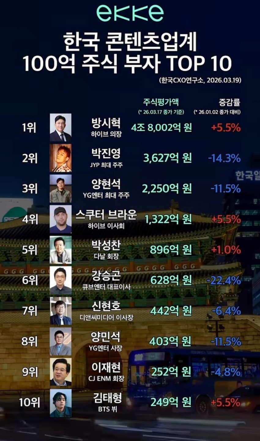 [잡담] 방시혁이 애니 엄마보다 돈 많음 | 인스티즈