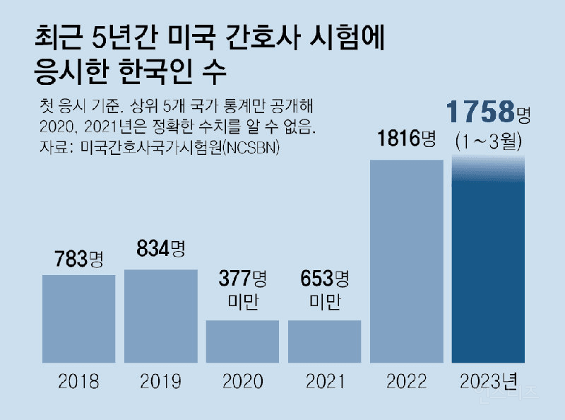 미쳐버렸다는 미국 간호사 연봉 수준 근황 | 인스티즈