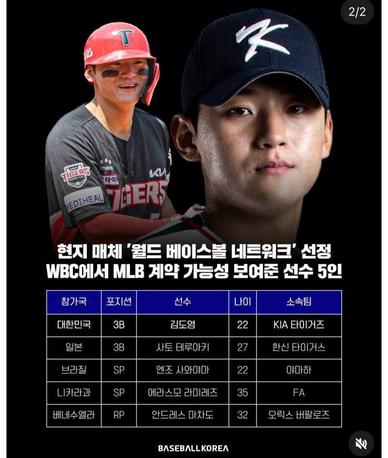 [잡담] 현지 매체 선정 wbc에서 믈브 계약 가능성 보여준 선수라는데 | 인스티즈