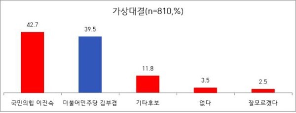 [정보/소식] [대구시장 여론조사] 국민의힘 이진숙 42.7% 민주당 김부겸 39.5% | 인스티즈