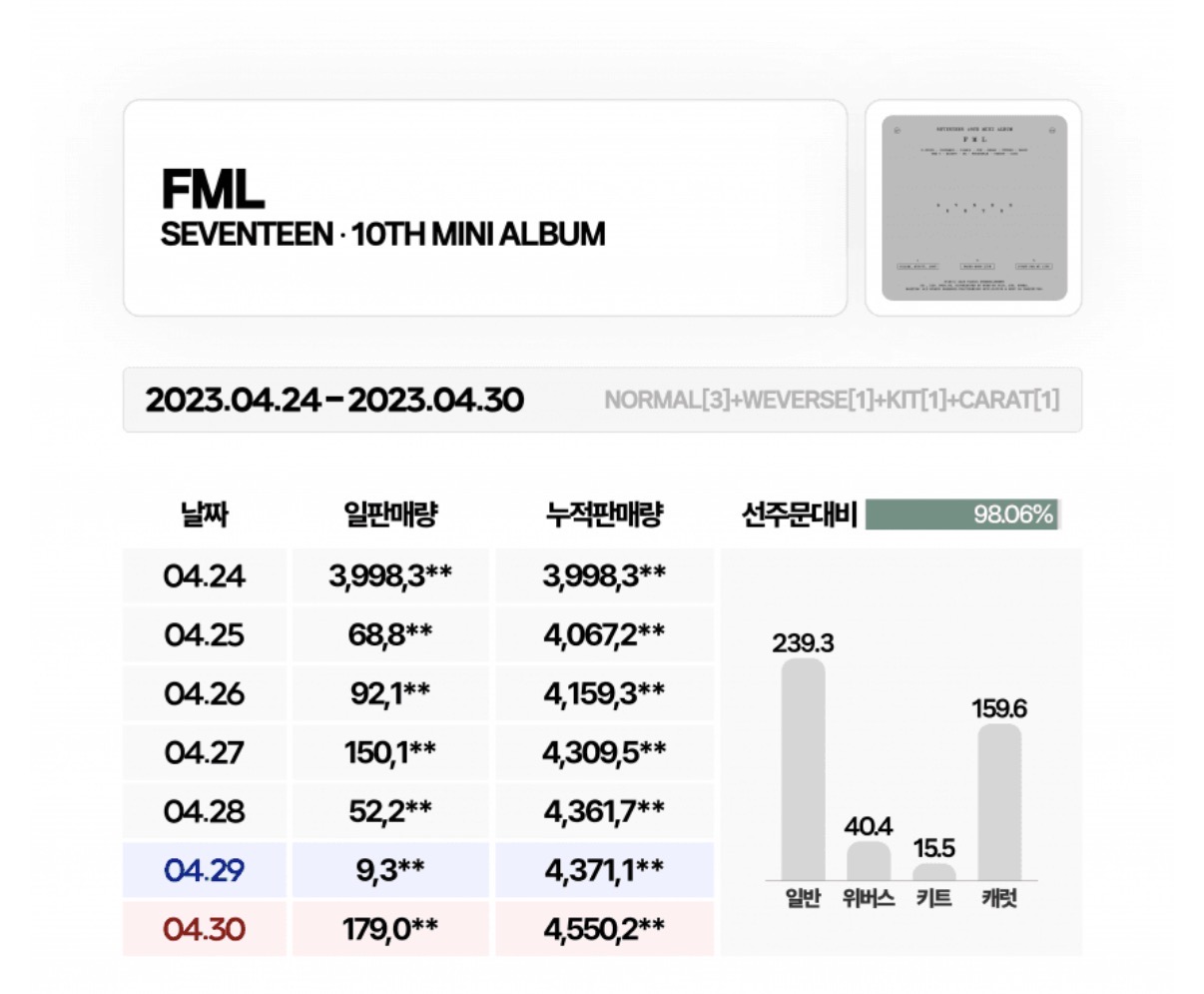 [잡담] 1일차 300만장 최초는 셉인뎈ㅋㅋㅋ | 인스티즈
