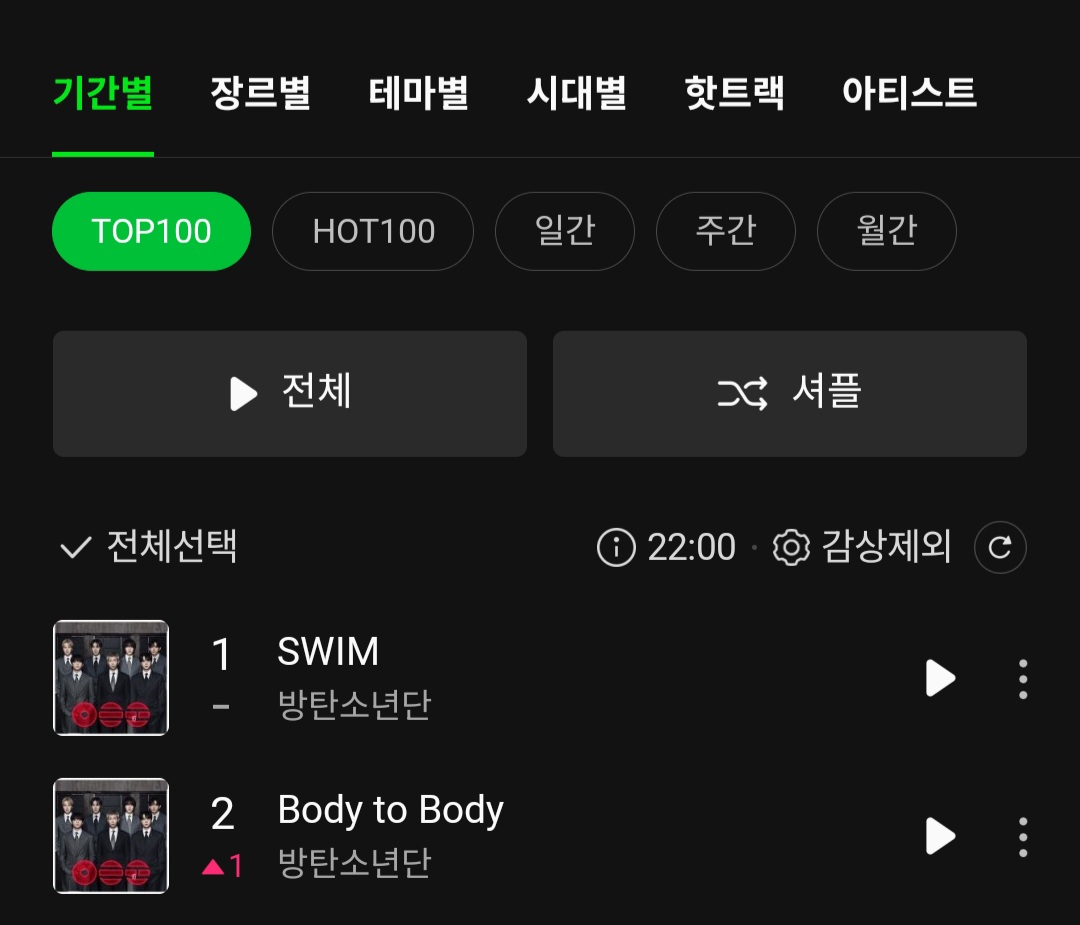 [잡담] 방탄 바디투바디 탑백 2위다!! | 인스티즈