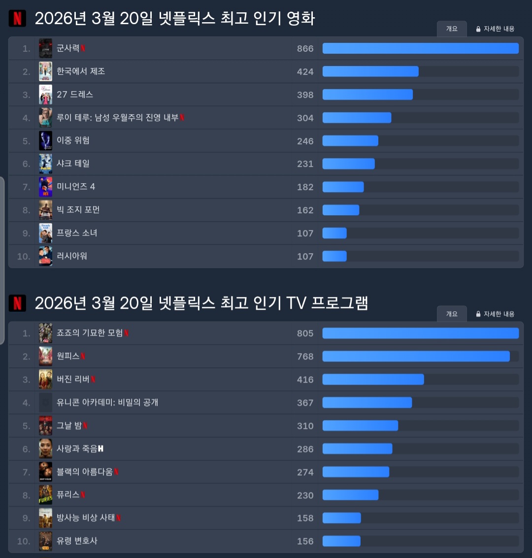[정보/소식] 3.20 넷플릭스 패트롤 | 인스티즈