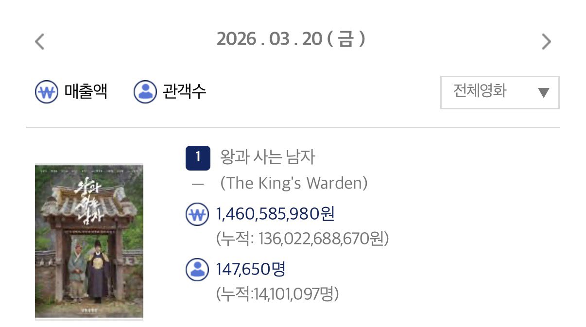 [잡담] 왕사남 누적 1410만 | 인스티즈