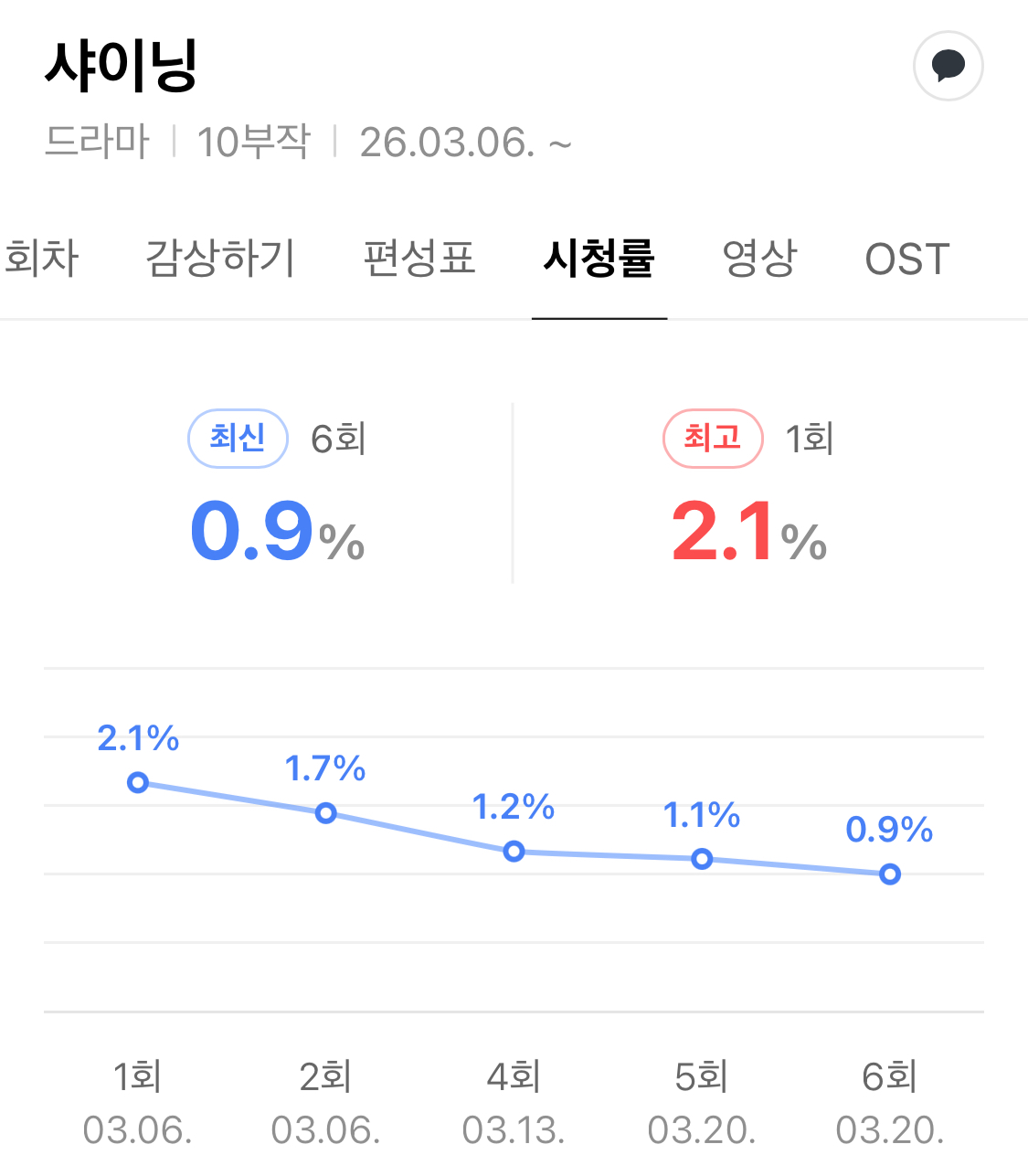 [정보/소식] jtbc 금요드 최초로 시청률 0퍼 찍은 박진영 김민주 <샤이닝> | 인스티즈
