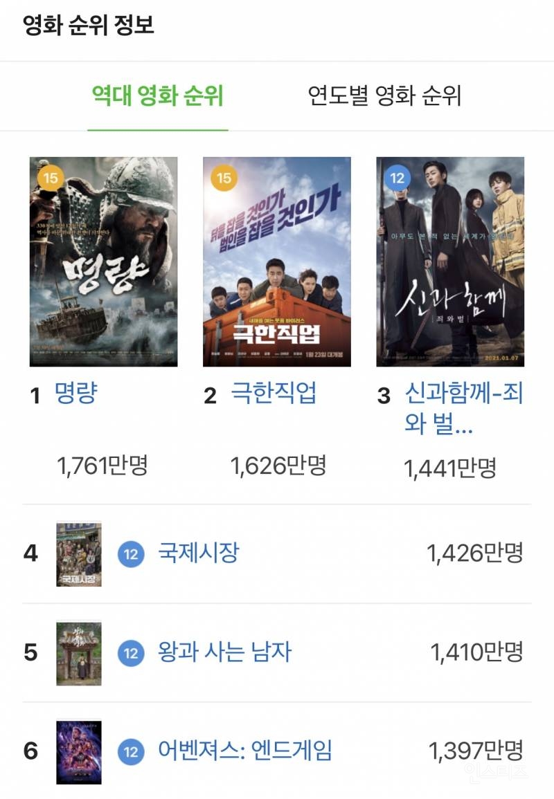 현재 역대 흥행 3위 노리고있는 왕사남.jpg | 인스티즈