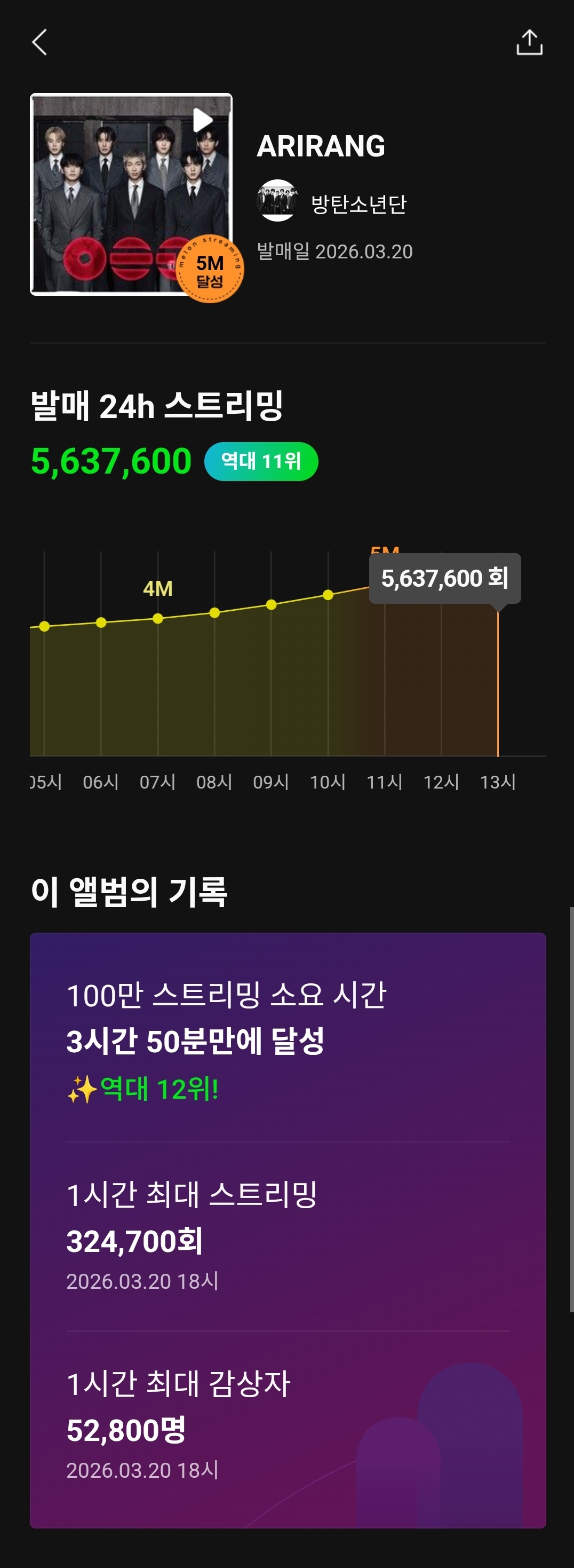 [정보/소식] 방탄소년단 아리랑 멜론 밀리언스 24시간 스트리밍 기록 | 인스티즈