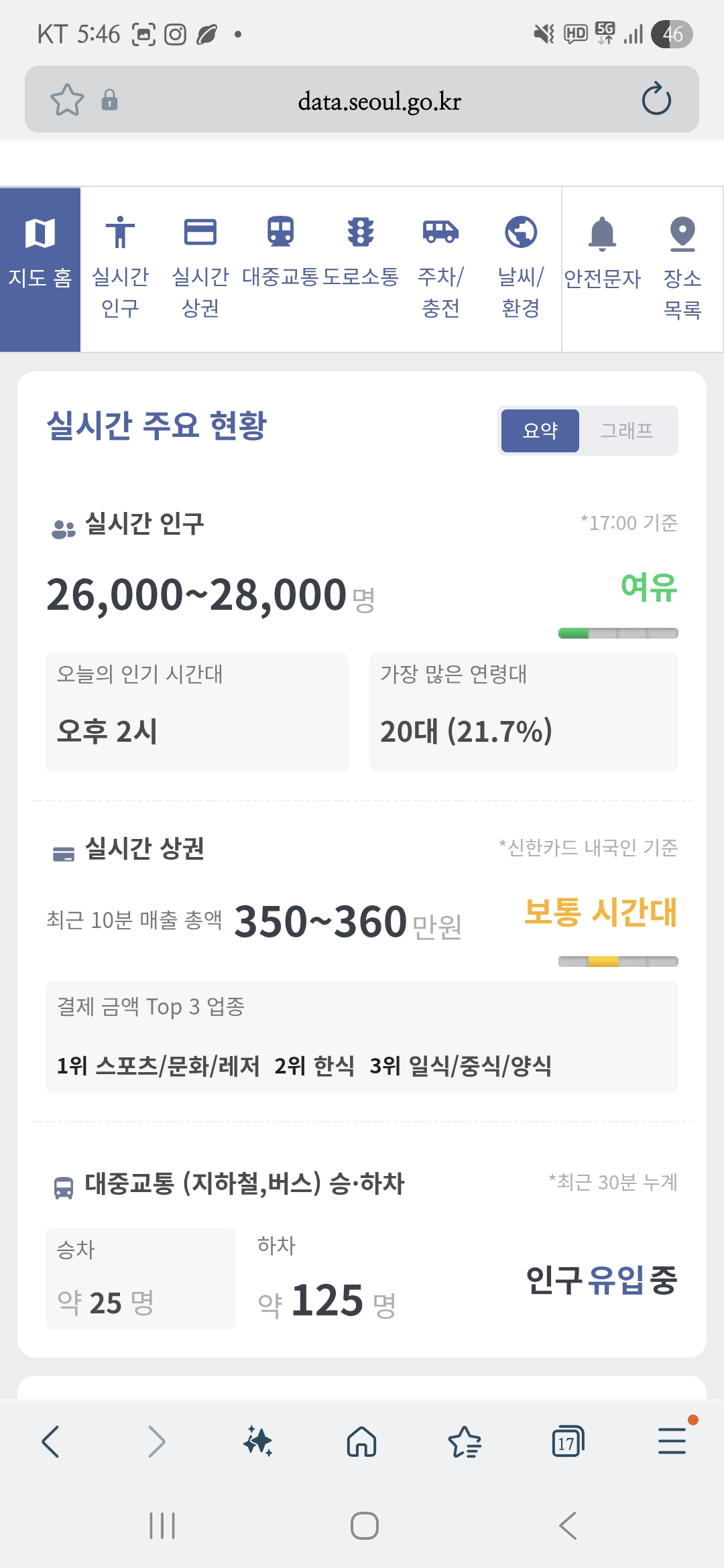 [잡담] 서울 붐비는 정도 보는 거 꽤 자세하게 나오네 | 인스티즈