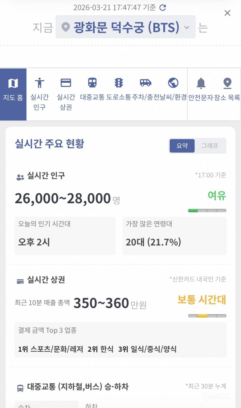 실시간 광화문, 덕수궁에 있는 인구수 현황 (5시 50분) | 인스티즈