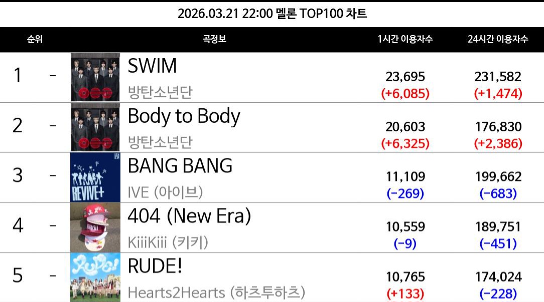 [잡담] 방탄소년단 컴백 라이브 종료 후 멜론 이용자수 대폭 증가함 | 인스티즈
