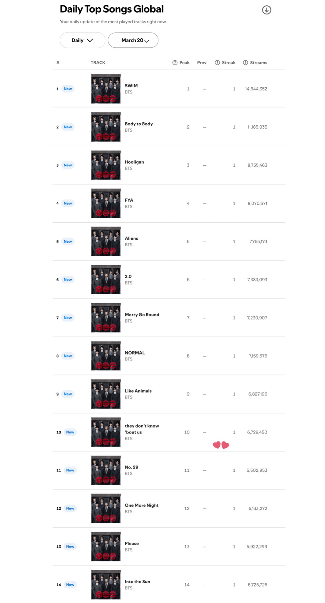 [정보/소식] 방탄 글로벌 스포티파이 1위~14위 전곡 진입 | 인스티즈