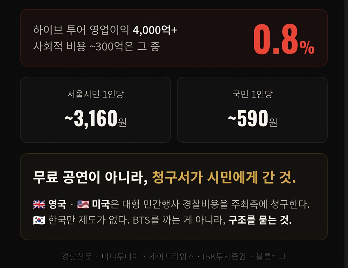 [정리글] BTS 방탄 광화문 공연으로 하이브는 100억 벌고 시민들은 300억 손해봄 | 인스티즈