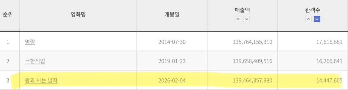[잡담] 왕사남 오늘부로 역대 한국 박스오피스 3위 됨👏👏 | 인스티즈