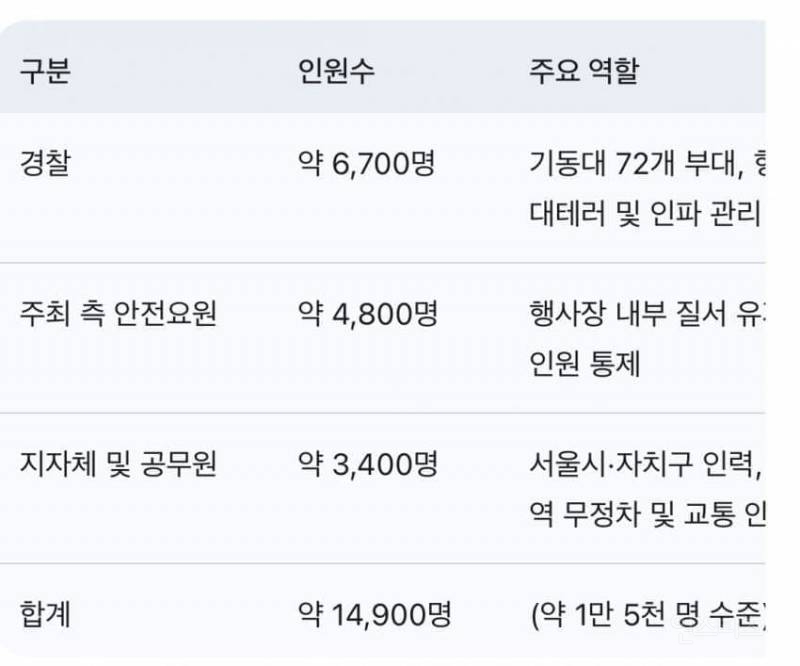 BTS 광화문 행사에 투입된 인력은 15000명 | 인스티즈