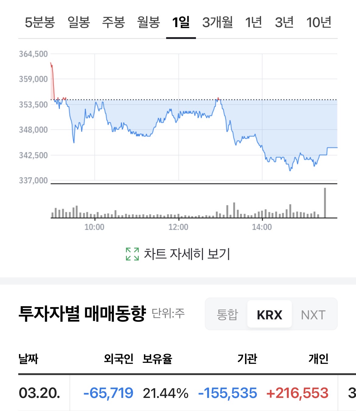 [마플] ㅂㅌ앨범 발매일에 당연히 상종칠줄 알고 풀매수했던 개미들 | 인스티즈