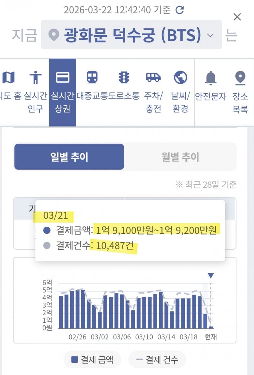 [잡담] 광화문 상권 매출 200퍼 맞는데? | 인스티즈