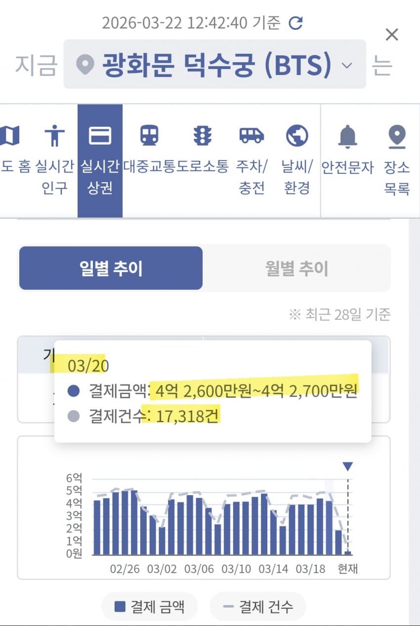 [잡담] 광화문 상권 매출 200퍼 맞는데? | 인스티즈