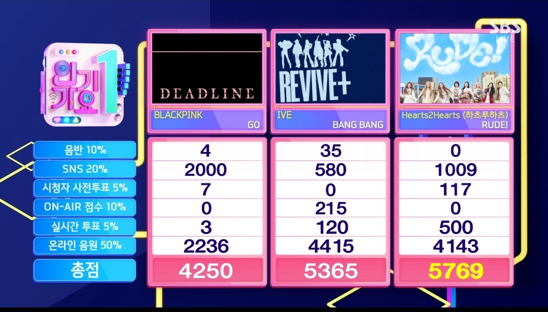 [잡담] 인기가요 3월 넷째주 1위 하츠투하츠 | 인스티즈