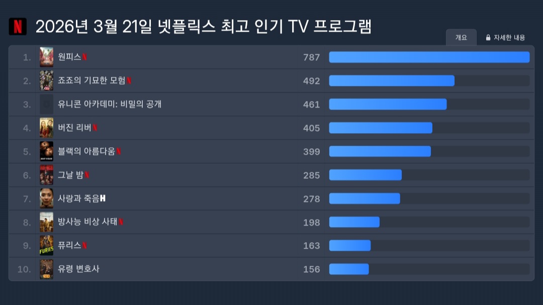 [잡담] 방탄 오늘 넷플릭스 글로벌 1위 할수도 있겠네 | 인스티즈