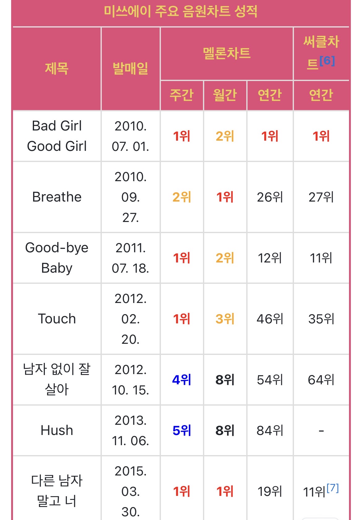 [잡담] 7년동안 활동곡이 7개였던 걸그룹.. | 인스티즈
