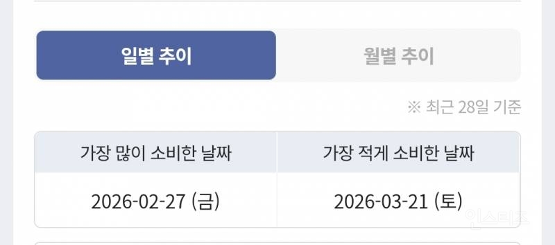 광화문 상권 최근 4주중에 어제가 제일 소비 적었다고 함...jpg | 인스티즈
