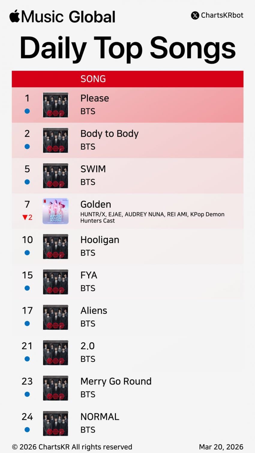 [잡담] 방탄소년단 국내 음원사이트 현재 순위 | 인스티즈