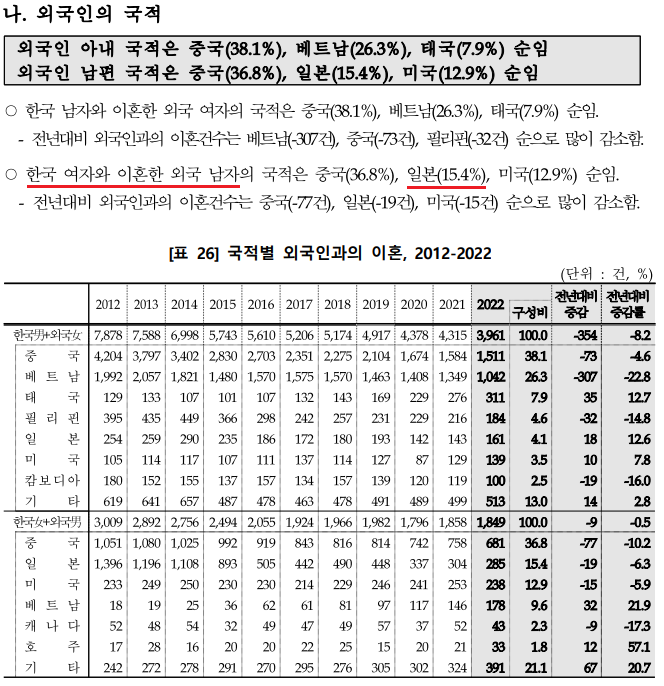 [잡담] 한국 여자와 일본 남자 커플의 이혼율이 89.5%라는 가짜 정보가 사실인 것 마냥 잘못 퍼져 있던데 | 인스티즈