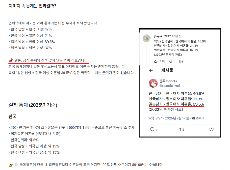 [잡담] 한국 여자와 일본 남자 커플의 이혼율이 89.5%라는 가짜 정보가 사실인 것 마냥 잘못 퍼져 있던데 | 인스티즈