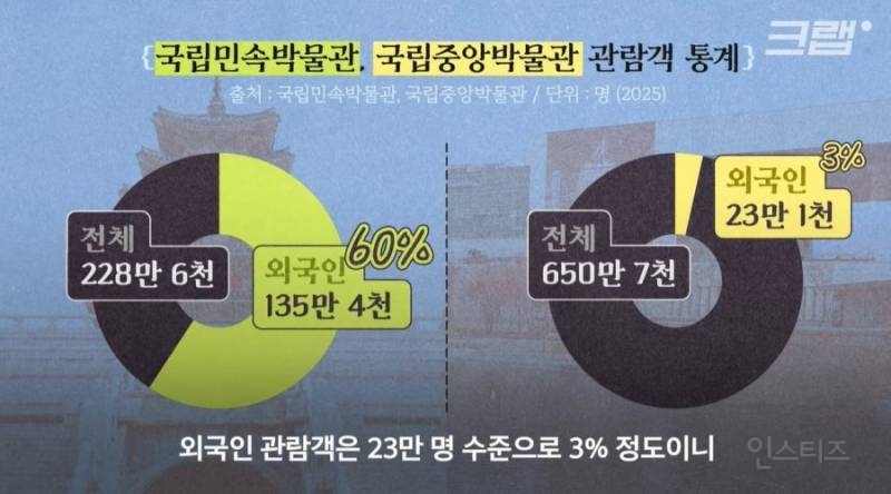 국중박 제치고 외국인 방문 1위 박물관 | 인스티즈