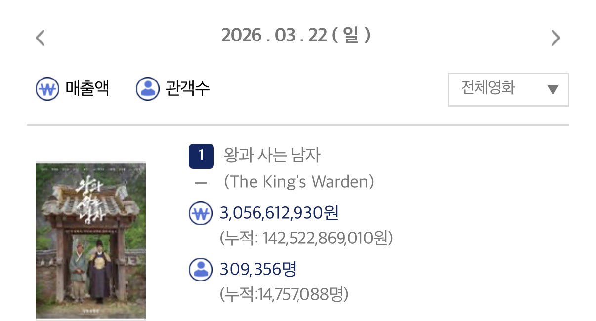 [잡담] 왕사남 1500만 언제 돌파할거같아? | 인스티즈