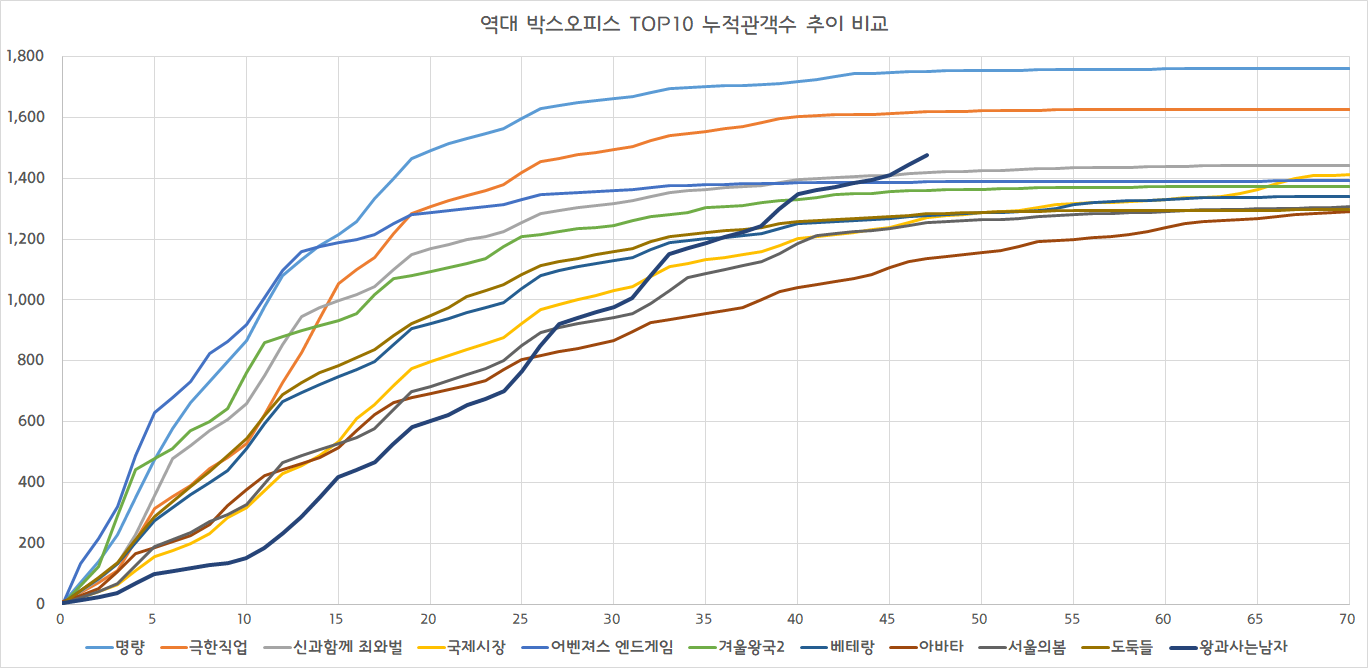 [잡담] 타싸에서 가져온건데 왕사남 그래프 봐봐 | 인스티즈