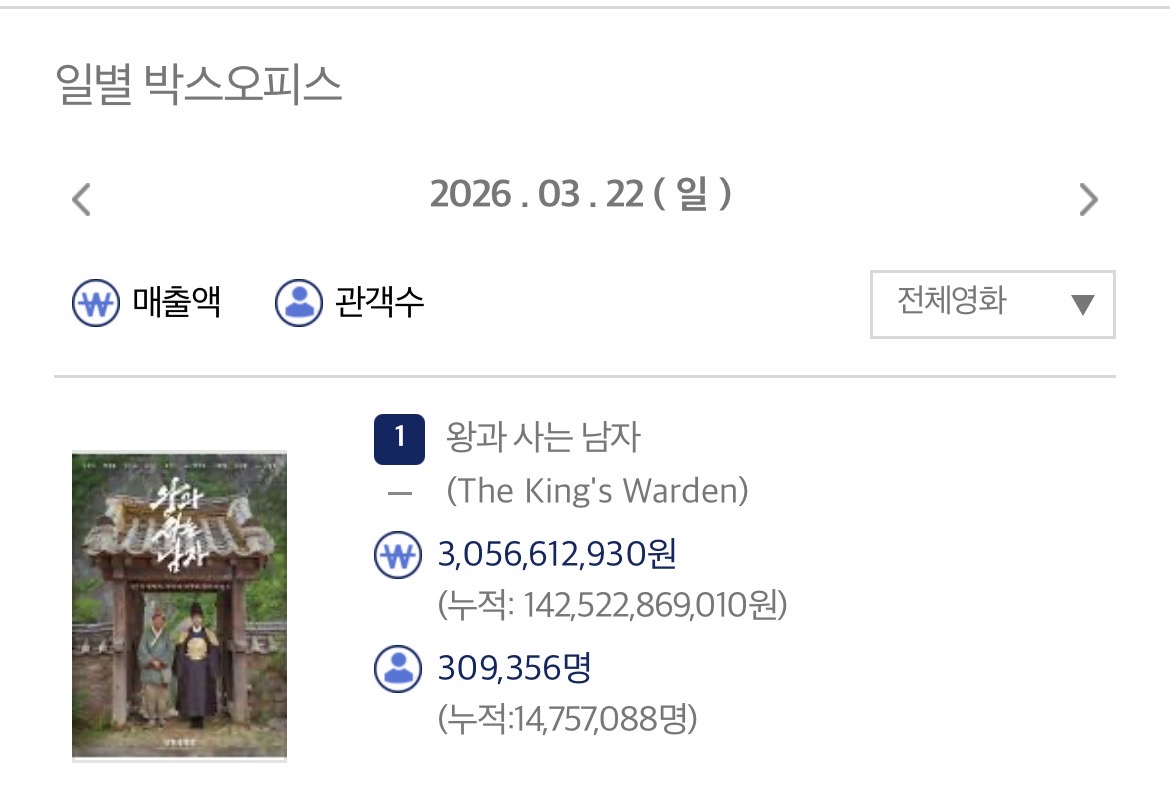 [정보/소식] 영화 <왕과 사는 남자> 누적 1475만명 | 인스티즈