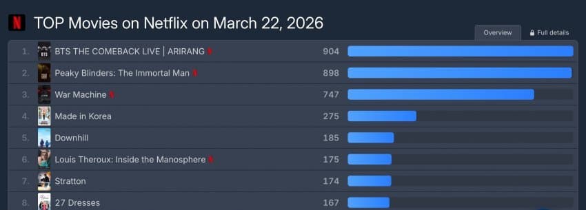 [잡담] 방탄 넷플 패트롤 904점 글로벌 1위진입했대 | 인스티즈