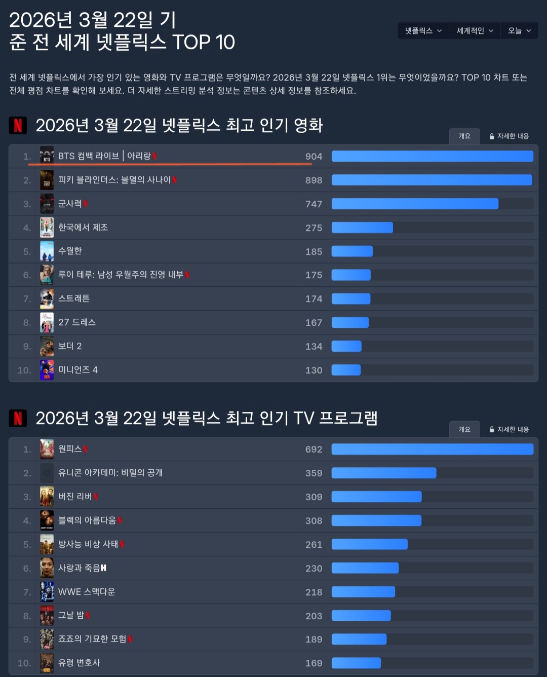 [정보/소식] 3.22 넷플릭스 패트롤 Bts 컴백 라이브 글로벌 1위 | 인스티즈