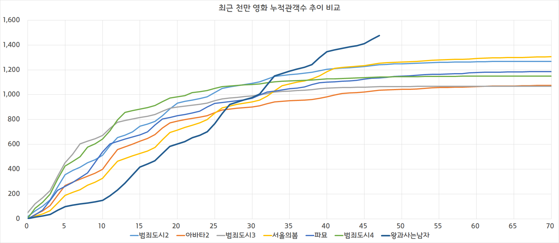 [잡담] 타싸에서 가져온건데 왕사남 그래프 봐봐 | 인스티즈