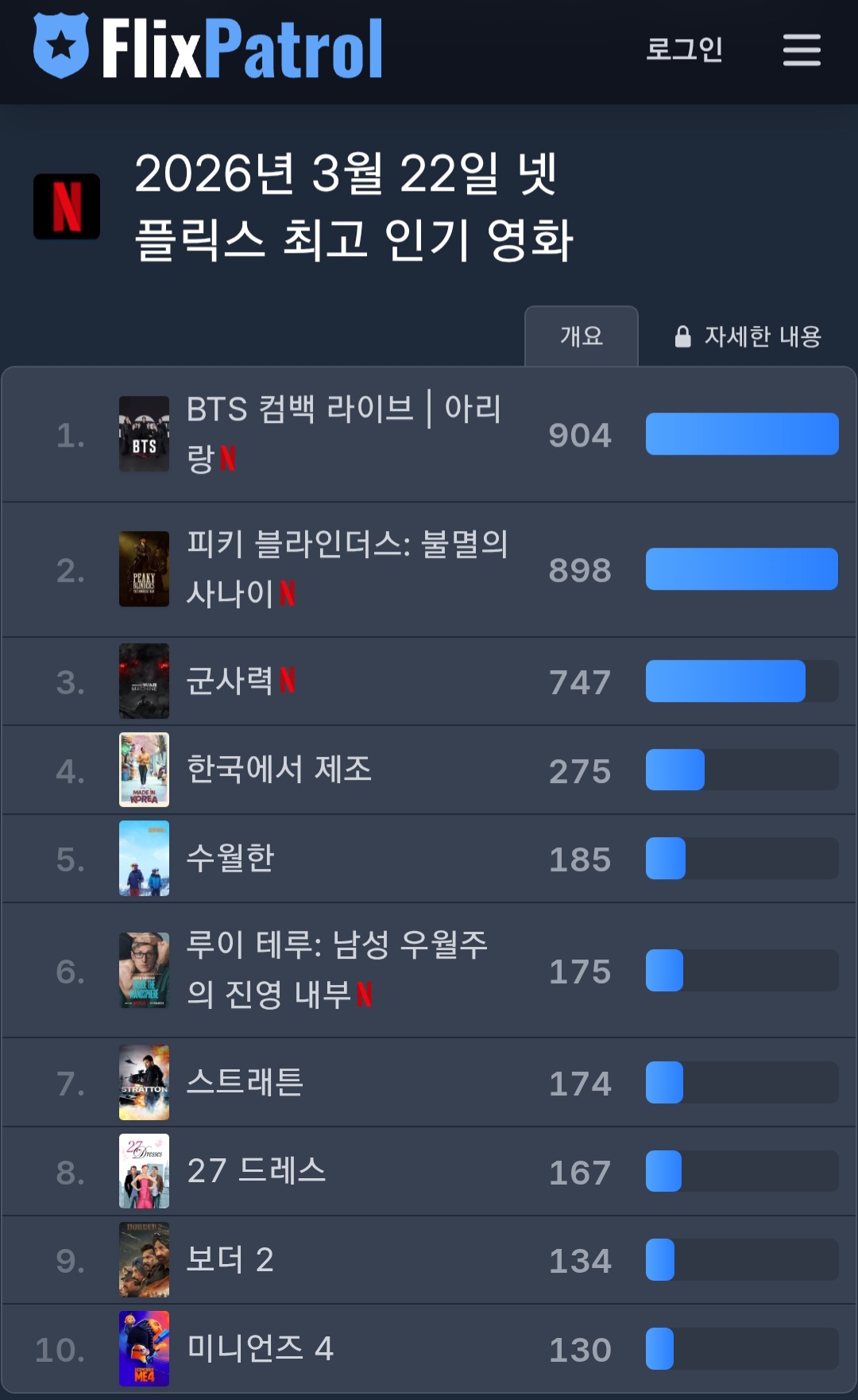 [잡담] Bts 월클이긴 하네 | 인스티즈
